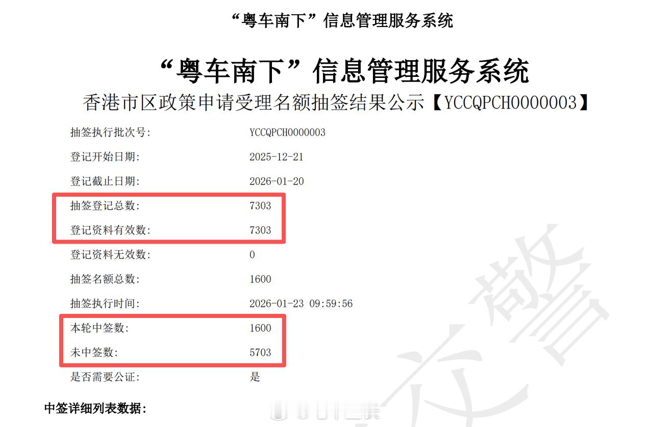 12月期粤车南下中签率好像是100%，到1月已经是22%了，后面还会更低 