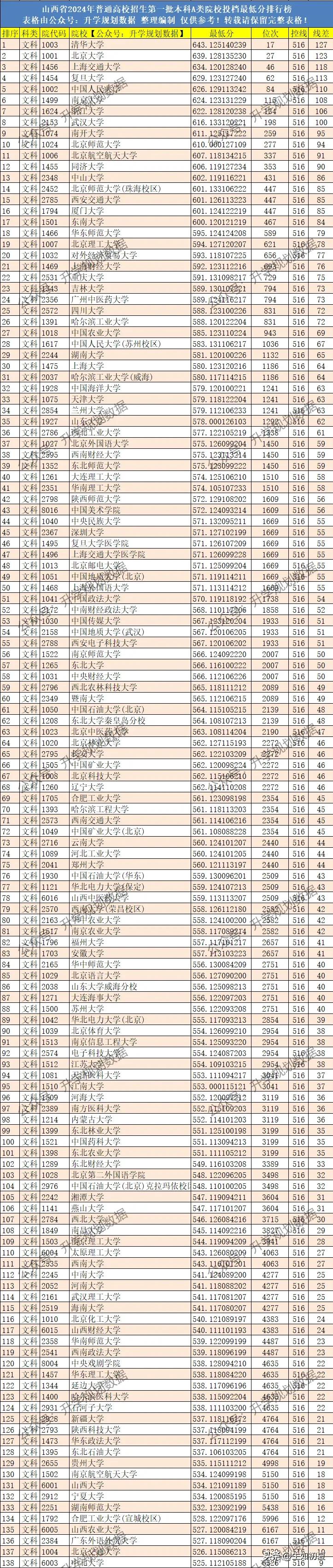2024年山西高考本一批A投档分数线排名
【文科、理科】

来源：升学规划数据