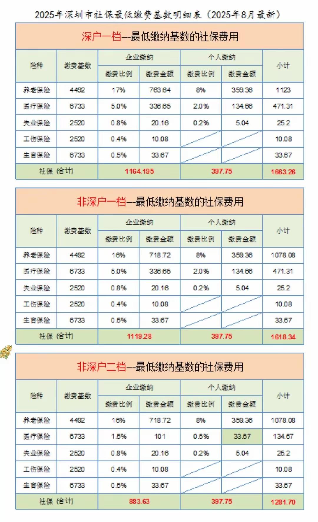 深圳打工人天塌了，社保缴费基数又涨了，缴费下限达到4775元，和广东除广州外的其