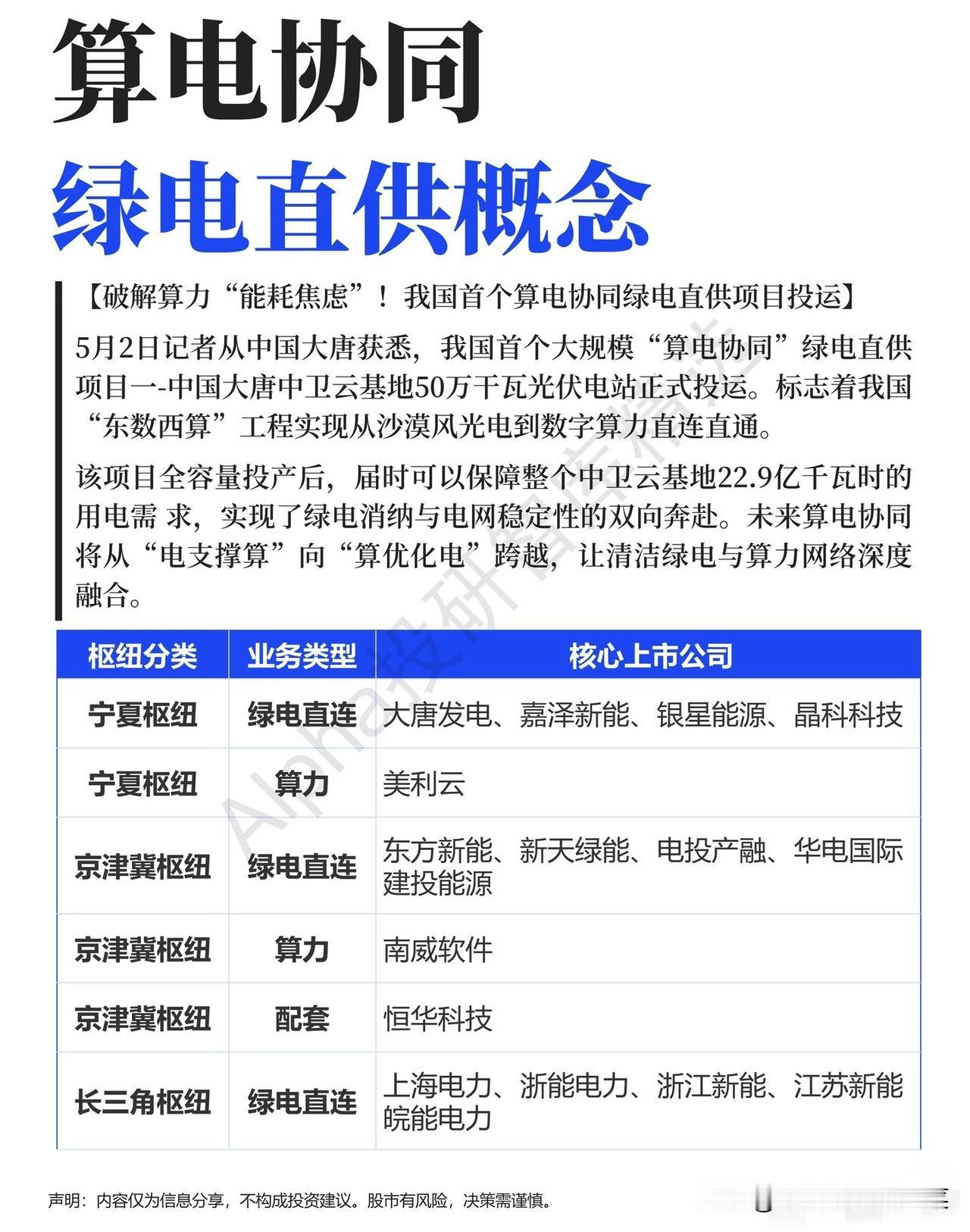 沙漠里的“算力绿电通道”打通了！首个算电协同项目投运，新基建革命来了？
 
当你