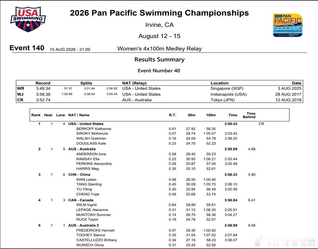 中国队泛太平洋赛女子接力铜牌  2026年泛太平洋游泳锦标赛女子4x100米混合
