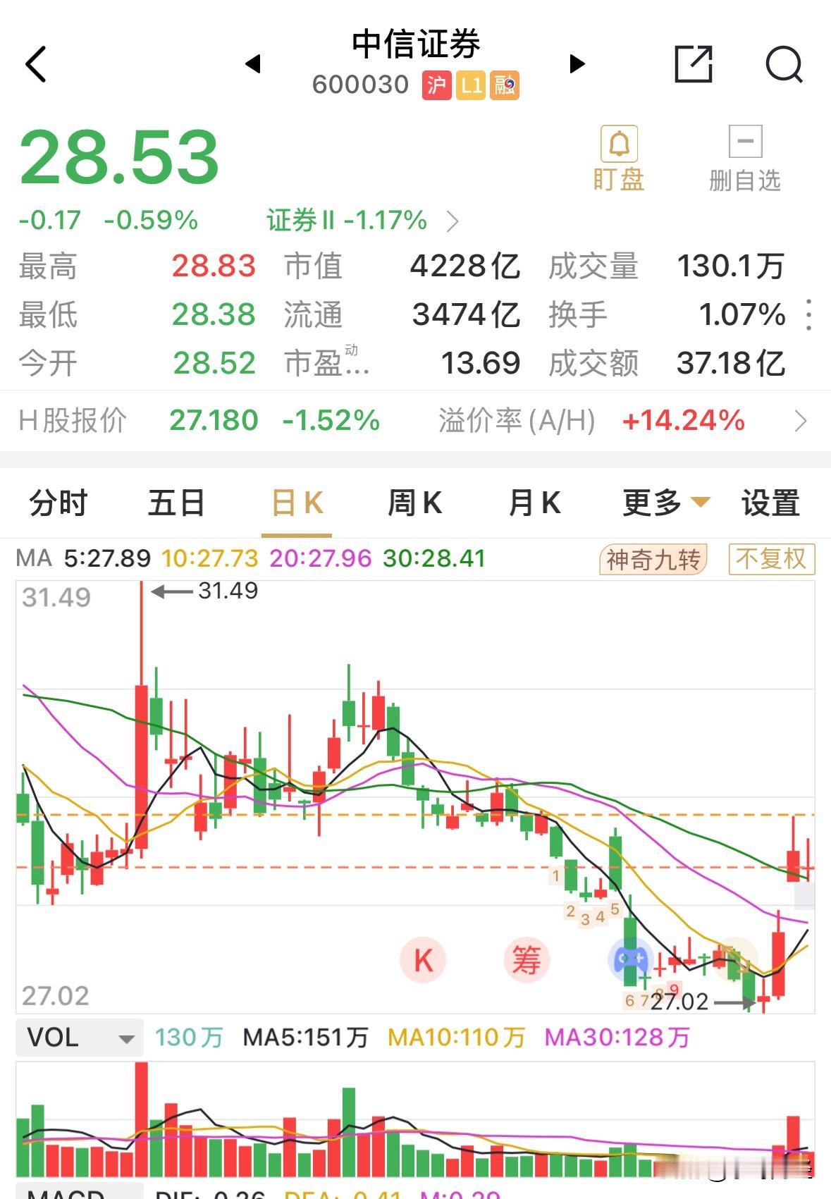 中信证券收跌0.59%，早盘在低开后一度上涨，收盘价为28.53元，K线上显示十