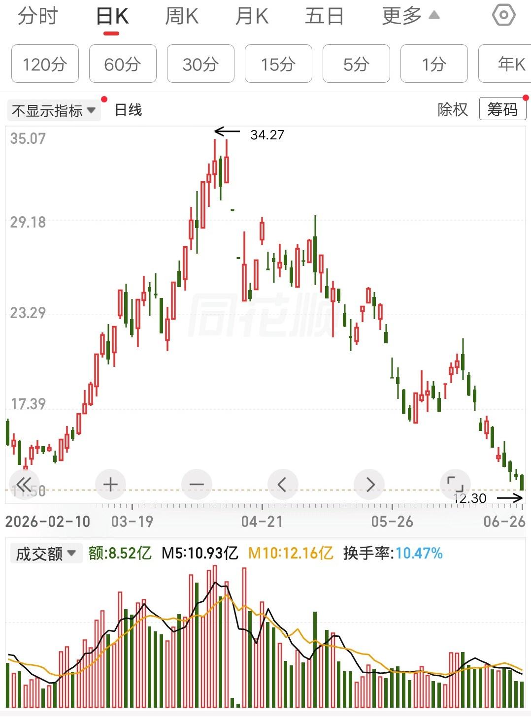 这种跌法并不会引起恐慌，因为中间有多次止跌缓冲。但是算一下跌幅，可以说跌的非常惨