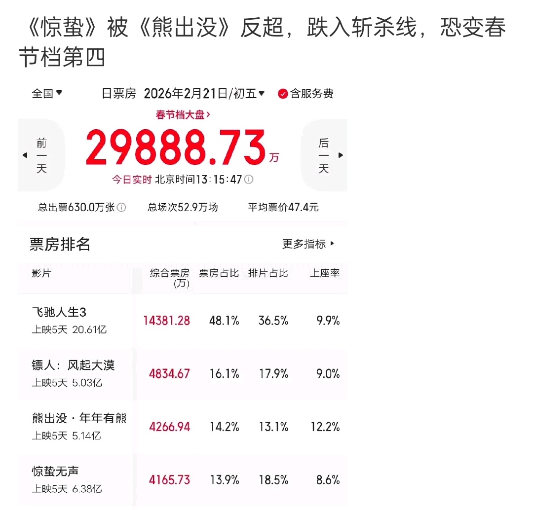 估计也就第四了 