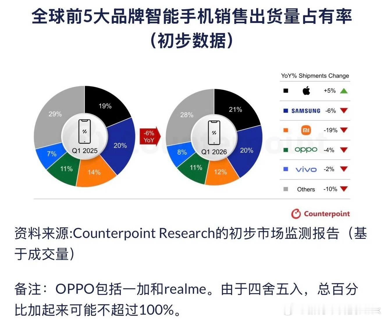 Counterpoint发布2026年Q1季度全球智能手机出货量份额排名，来看看
