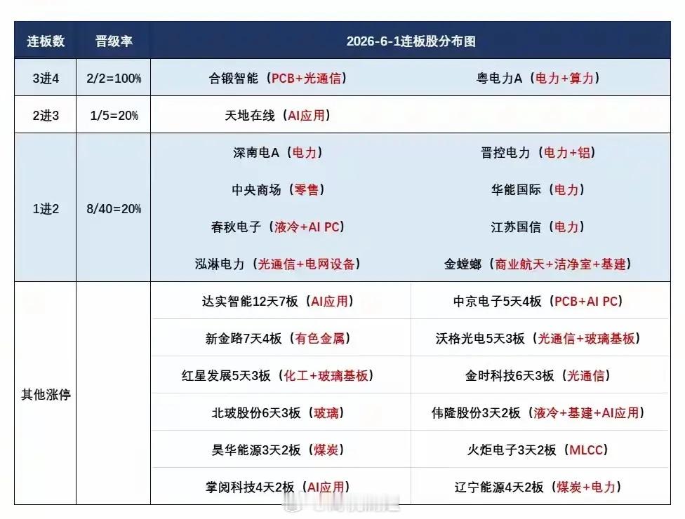 科技抱团退潮进入混沌期，板块轮动加速，今日核心看点梳理6月首个交易日三大指数同步
