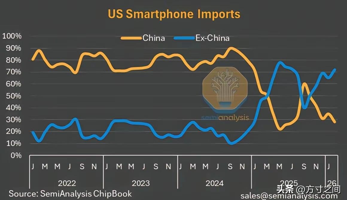 产业链的转移比很多人想象的更快。

       semianalysis数据，