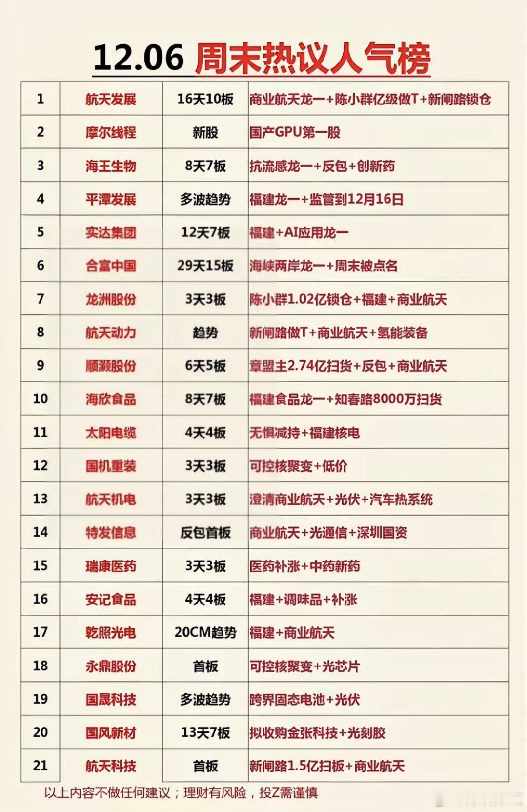 12.06周六   最新 ：热搜热议人气榜！1.航天发展：16天10板航天+陈小