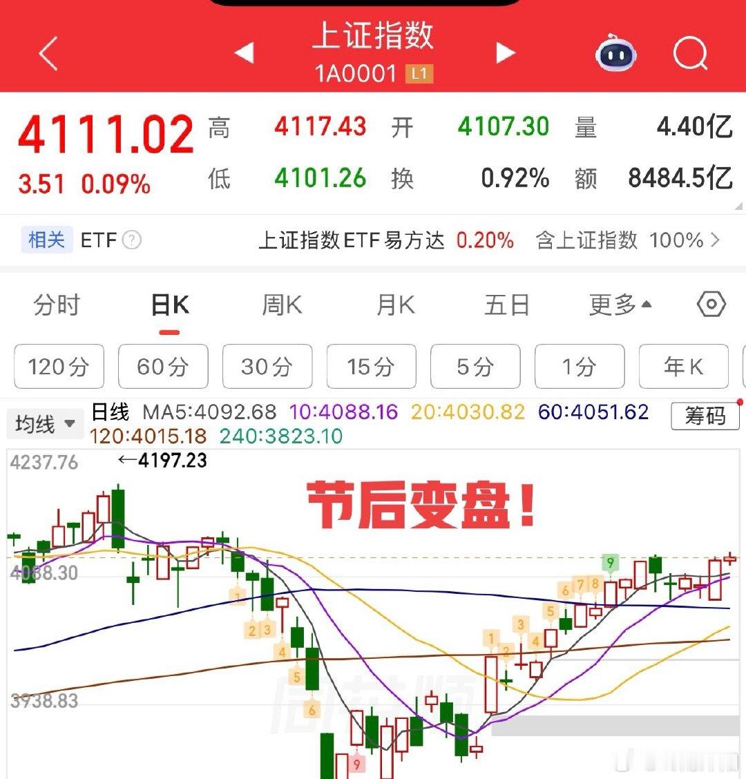 2026年4月30日 周四午评大盘收出十字星，全天窄幅整理，变盘窗口留待节后开启