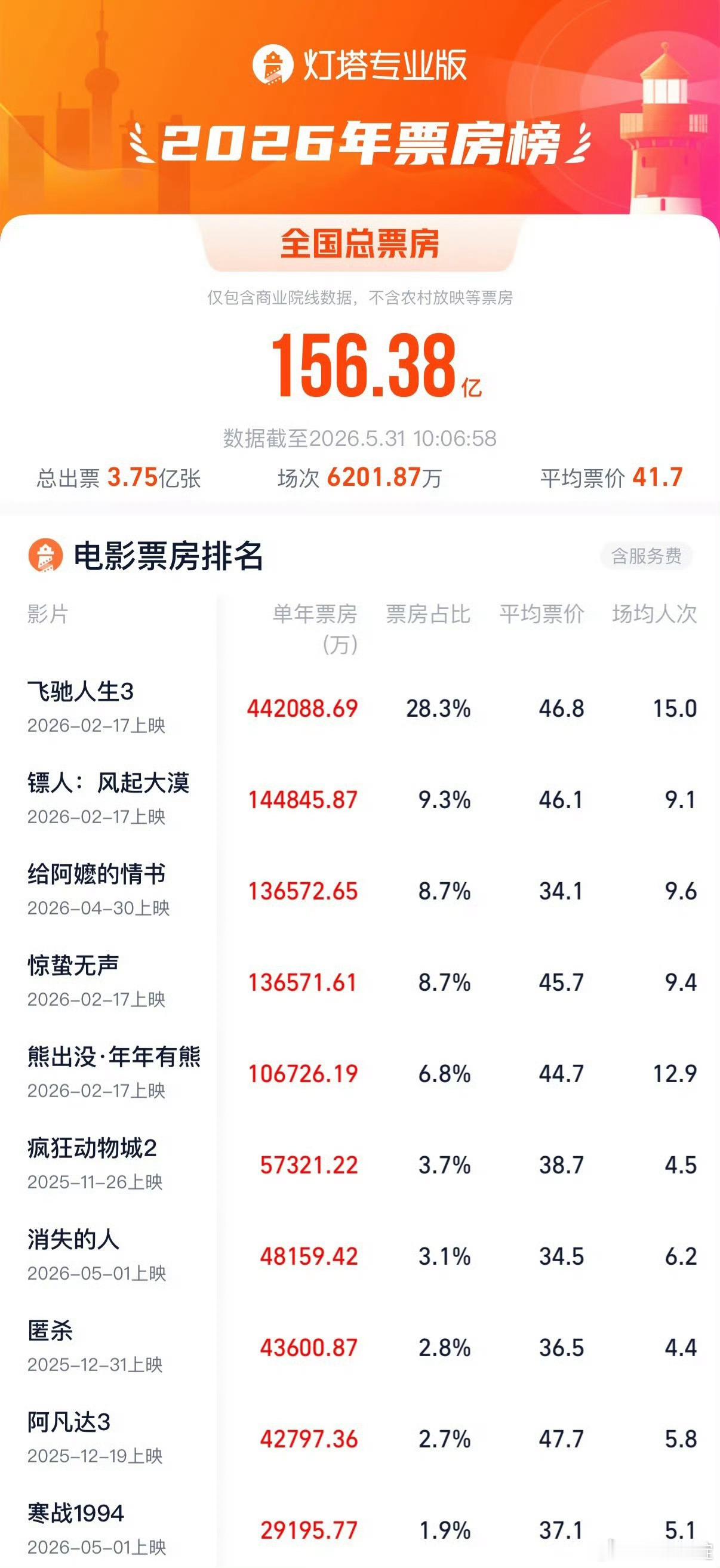 给阿嬷的情书年榜前三一方面是给阿嬷的情书质量不错口碑好另一方面就是半年过去了，能