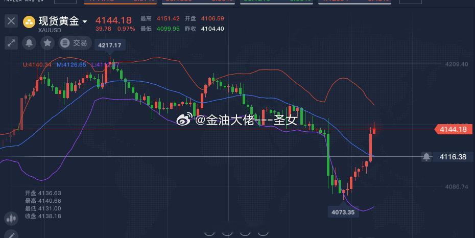 昨天晚上跌的，今天又涨回来了，今天黄金 怎么做呢？认准圣女微博，圣女给你答案[哈