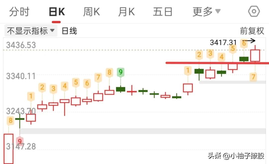 今天就看大盘如何运行了，今天的盘中反馈尤其重要，要根据盘中反馈做好应对措施！
