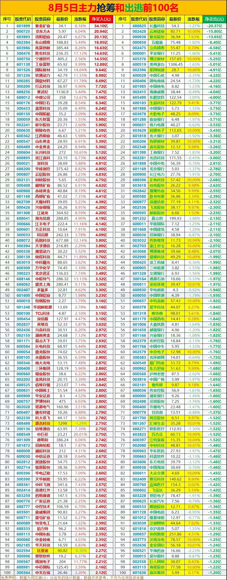 8.5收盘：全天主力抢筹和出逃前100名，主力抢买科技五大板块今天A股低开高走，