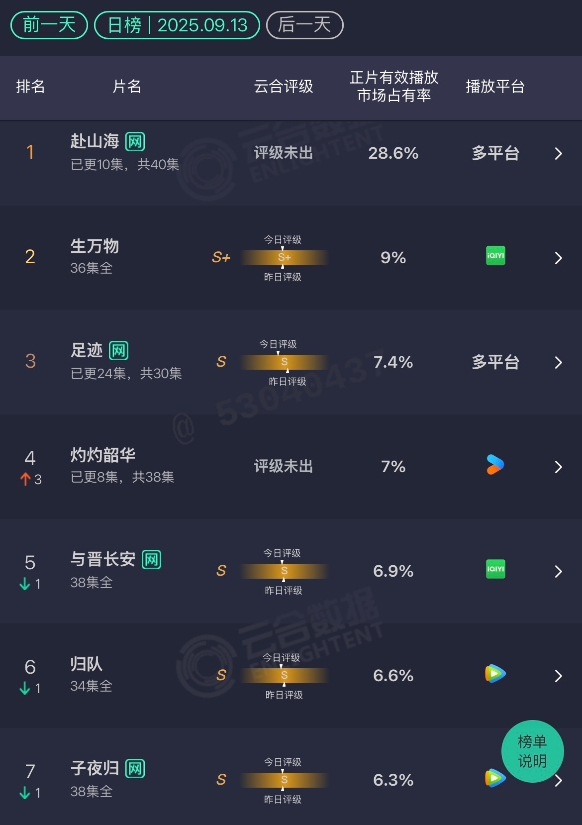 9.13 云合赴山海：28.6% 比昨天微涨灼灼韶华：7% ​​​