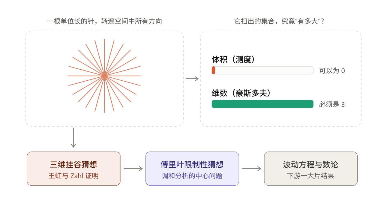 昨天，7月23日，在费城举行的2026年国际数学家大会开幕式上，中国数学家邓煜、