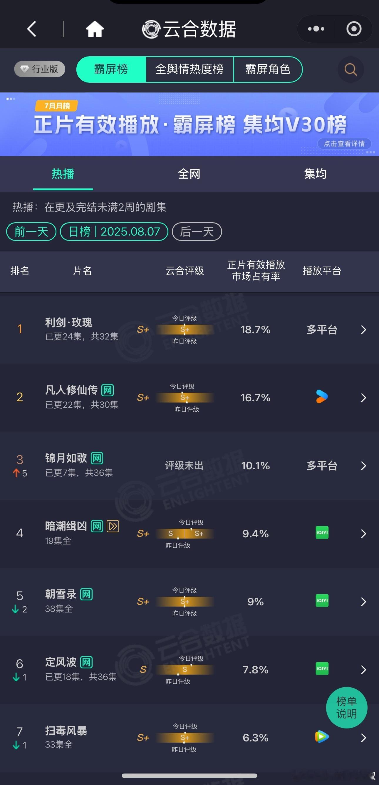 谁敢信[傻眼]利剑玫瑰云合18.7%还是苟住了，连续四天蝉联榜首 ​​​