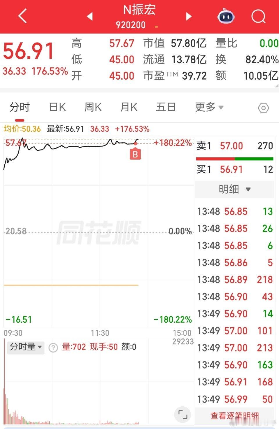 今日上车:920200N振宏，特别声明：这只是我个人的操作记录，不作为任何投资建
