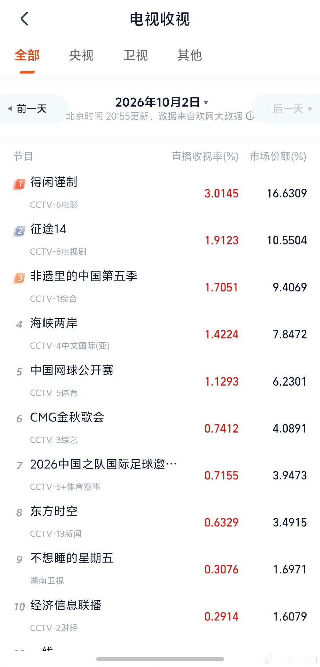 得闲谨制首播收视率破3电影《得闲谨制》CCTV-6电影频道今晚首播，直播收视率破