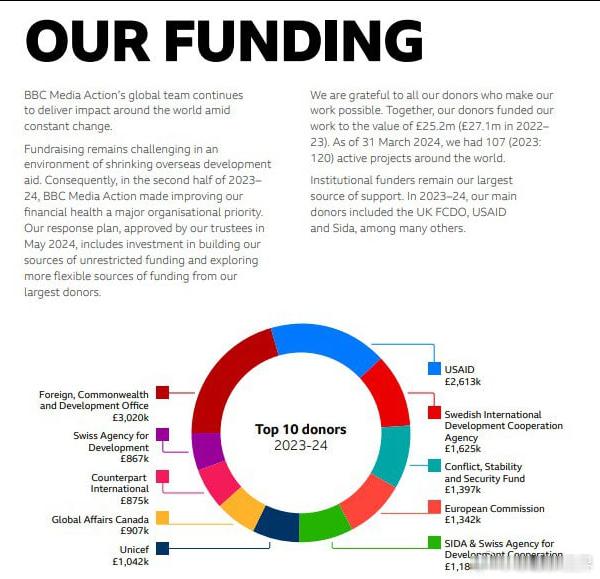 BBC 依靠美国国际开发署的资金运营 