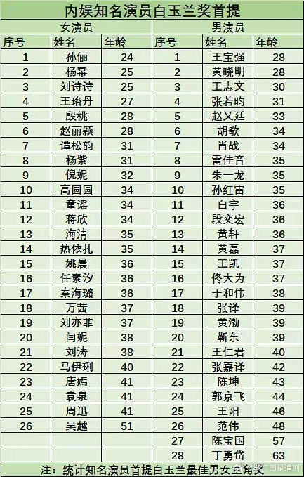 内娱演员白玉兰奖首提年龄内娱部分热门演员白玉兰首提年龄，越年轻代表实力越强吗女演