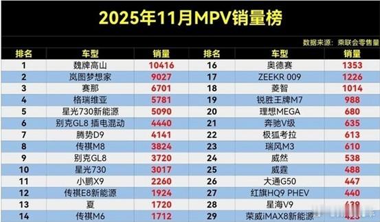 太惨了！11月MPV销量，仅1款车破万，长城高山夺冠提起MPV市场，几年前还是别