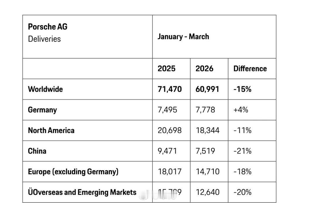 保时捷中国销量再降20%2021年峰值时保时捷中国交付约9.5万台，到2025年