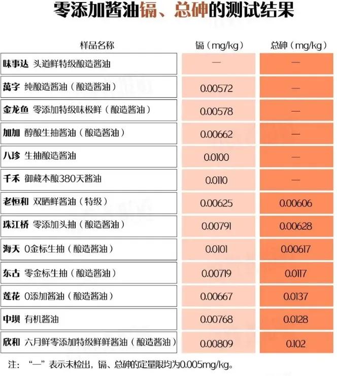 13个品牌的零添加酱油，只有味事达未检测出镉、总砷，而金龙鱼、加加、千禾、海天、