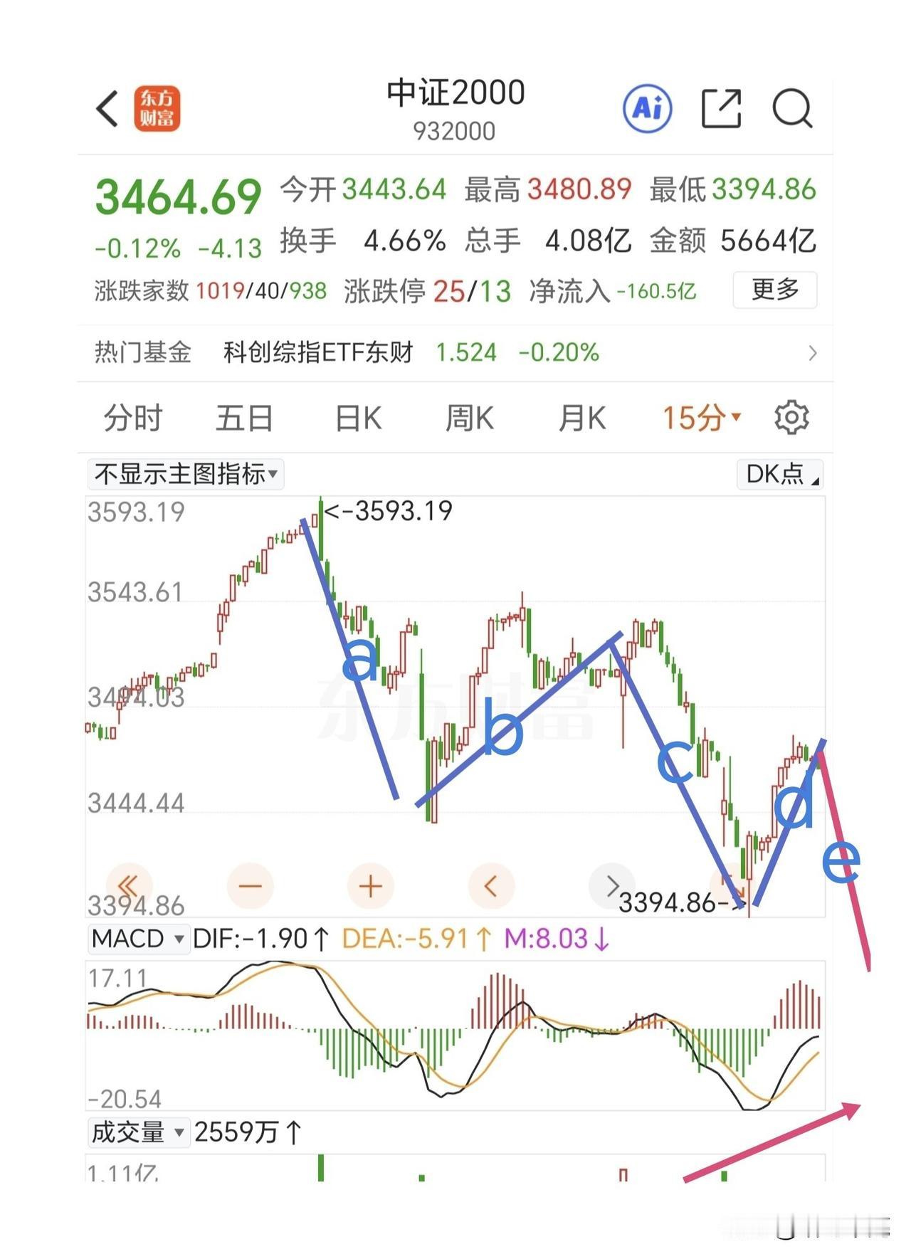下周一可还有勇气进场？
按照周末这种恐慌状态，周一低开是没跑了。而个人认为周一破