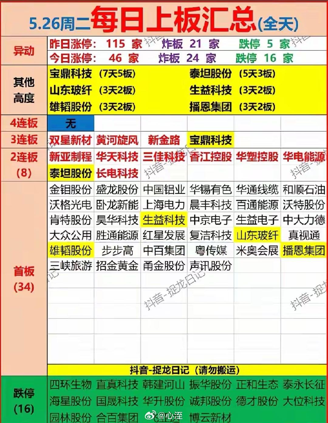 🔥5.26全天涨停终极复盘：情绪退潮但主线坚挺，3板梯队扛起领涨大旗！5月26