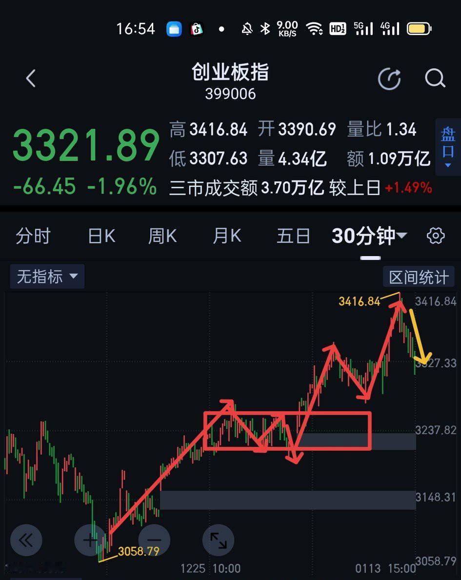 创业板明天要观察能不能在3270上方站稳。站稳，这里将构成第二个五分钟中枢，后面