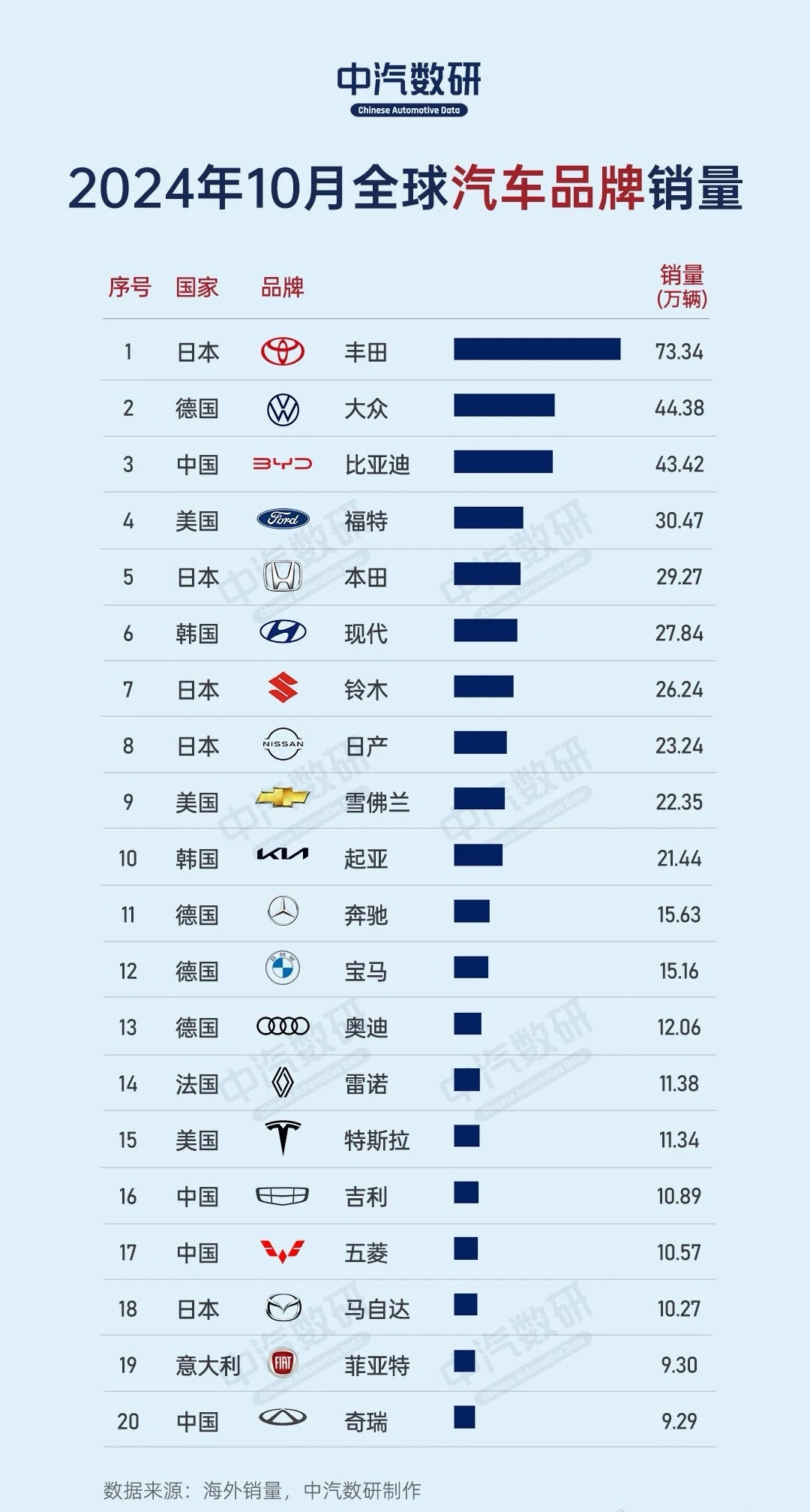 今年10月份，比亚迪汽车销量全球第三，距离大众一步之遥。未来几年，比亚迪超越丰田