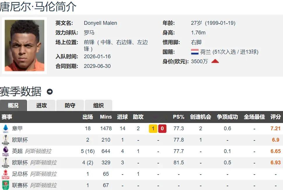 从英超边缘到意甲顶级射手 马伦半季14球第2 罗马正式签约四年意甲如今的存在感越