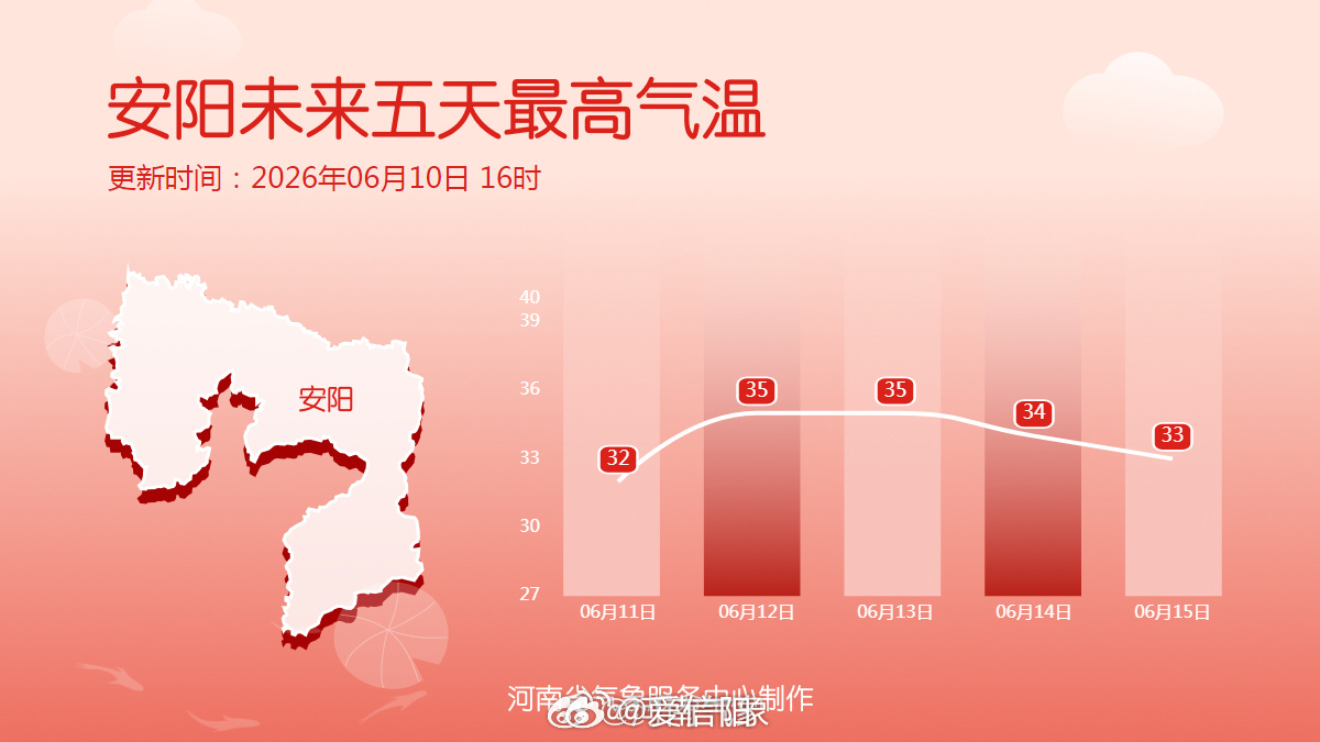 十八地市未来五天最高气温河南北部中东部高温持续 预计12到13日，北部、东部最高