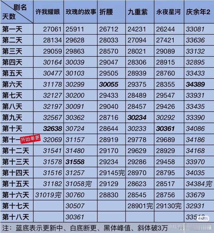 许我耀眼是不是破三万之后完结前就没跌破过3万1，而且后面全是单更 ​​​