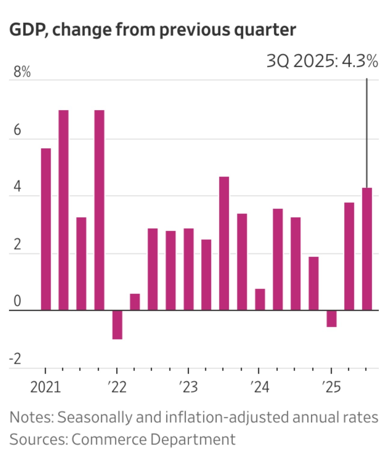 美国经济增长三季度大幅增长，消费、军费和进出口成主要动力 美国经济数据 美国经济