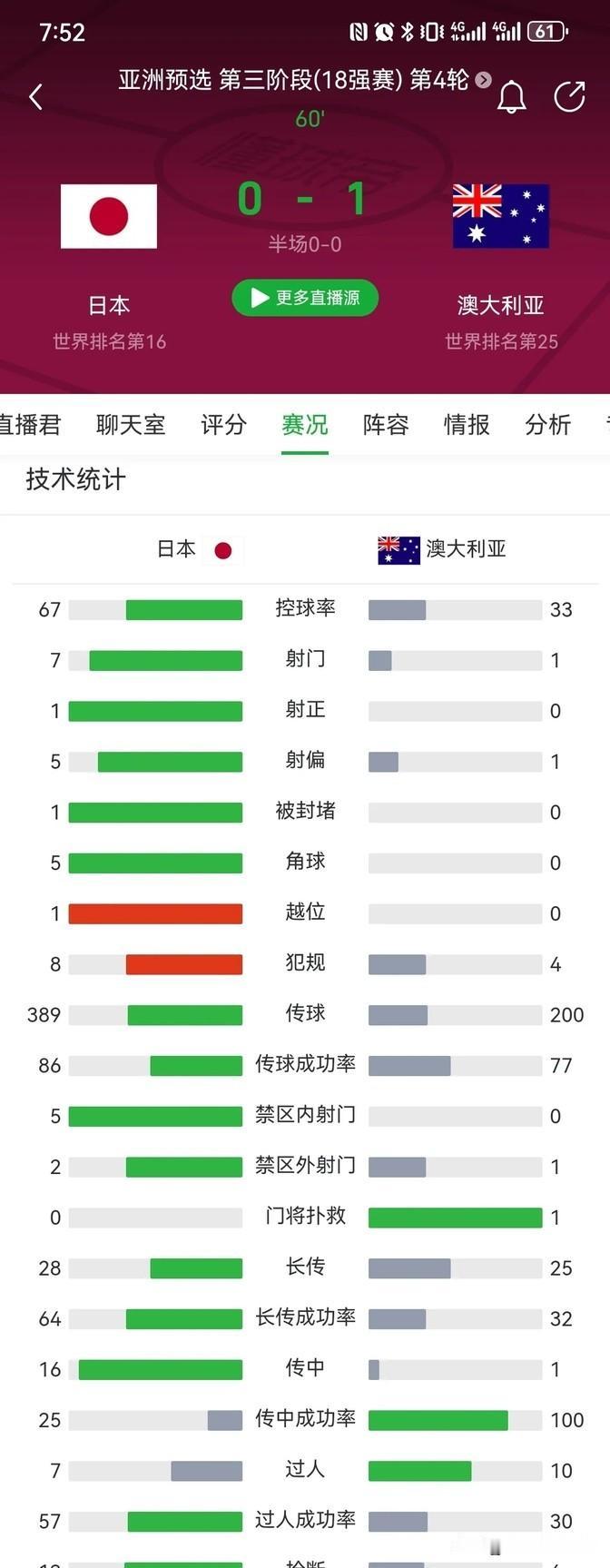 亚洲世预赛18强赛第四轮，日本队主场迎战澳大利亚队，这场比赛日本队虽然之前三连胜
