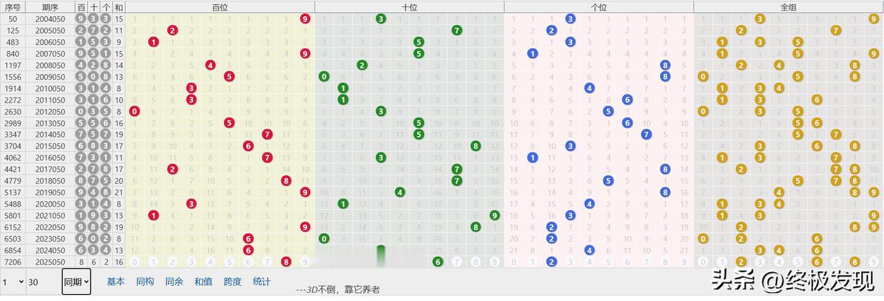 今日3D，第2025050期
我赌它全双刹不住车[捂脸]，当前已连开3期，本期直