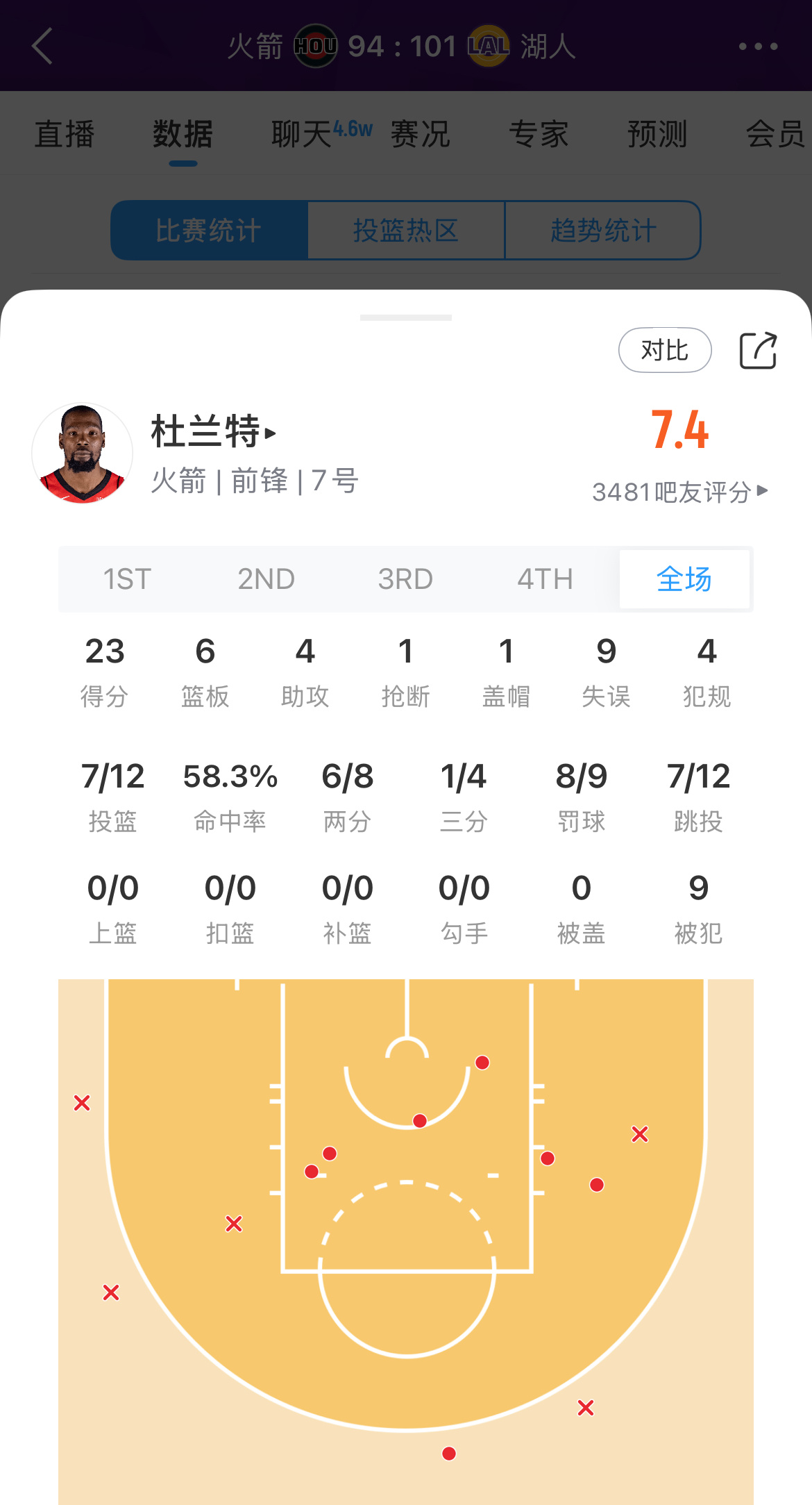 杜兰特全场被防守到出现9次失误！上半场20分，下半场仅3分，无球开始死贴，拿球就