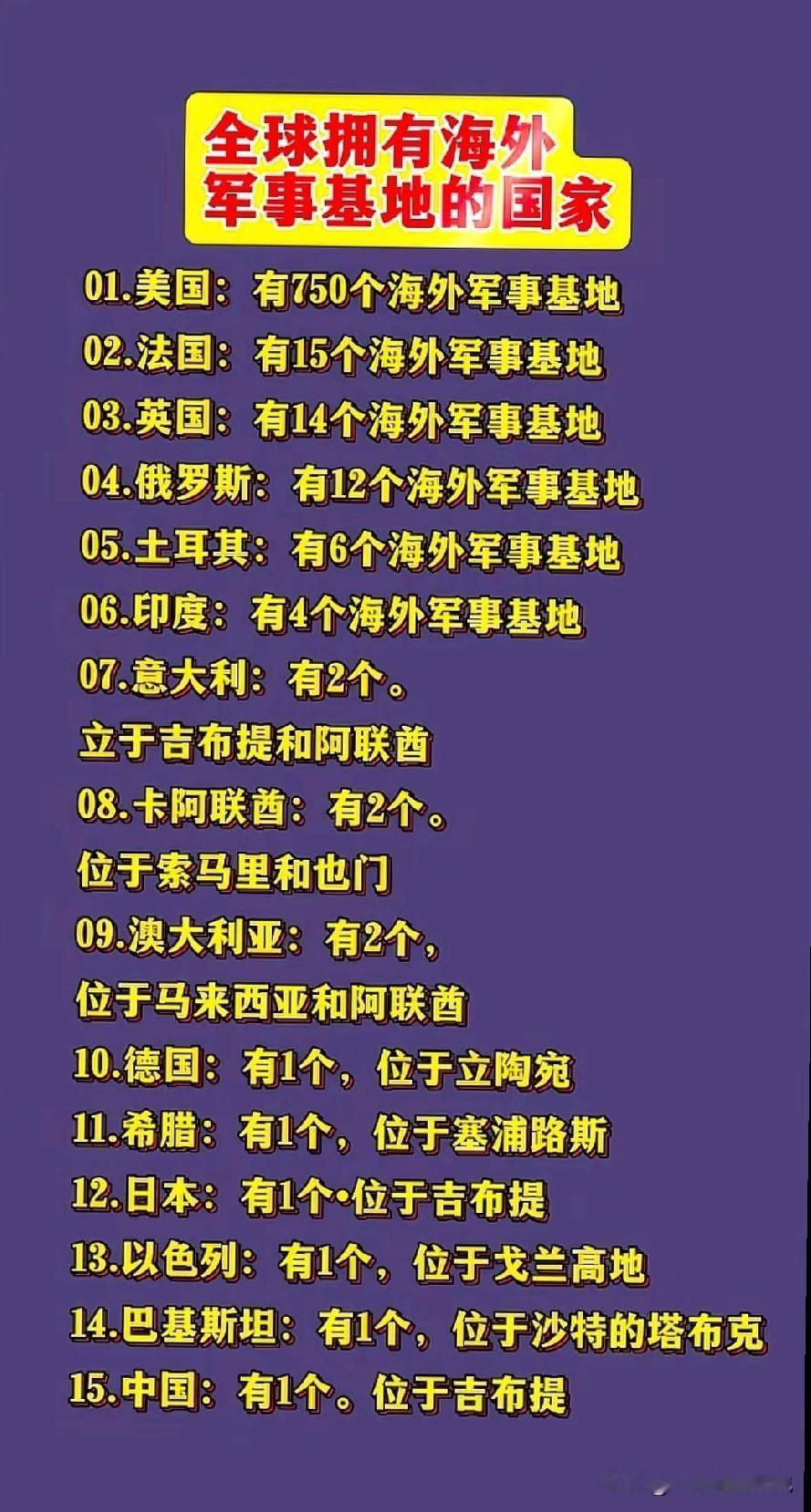 全球拥有海外军事基地的国家排名情况，美国的海外军事基地数量最多，我国现在的海外军