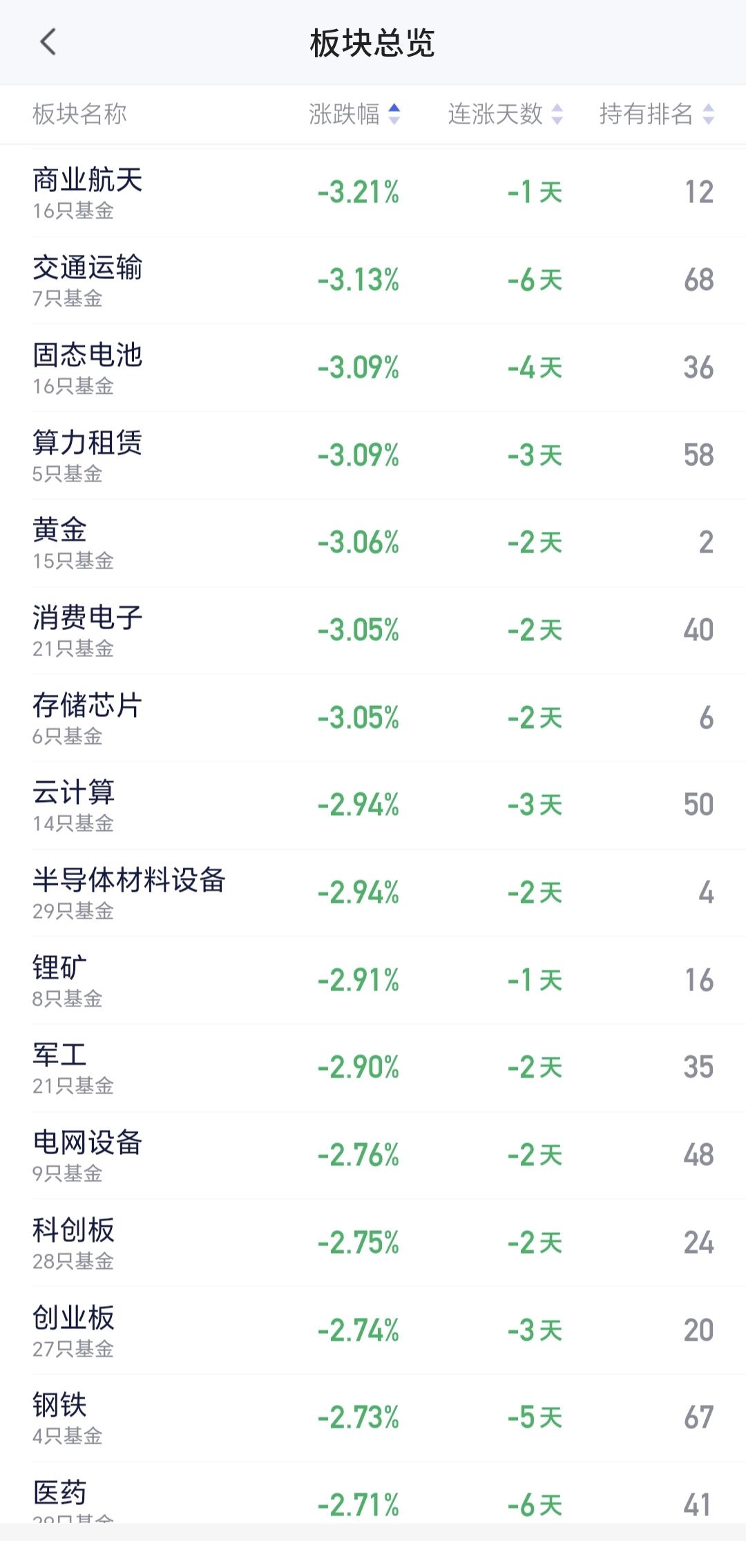 基金：商业航天板块的进场信号
上周五逆市上涨的商业航天板块今天是大跌，盘中估值下