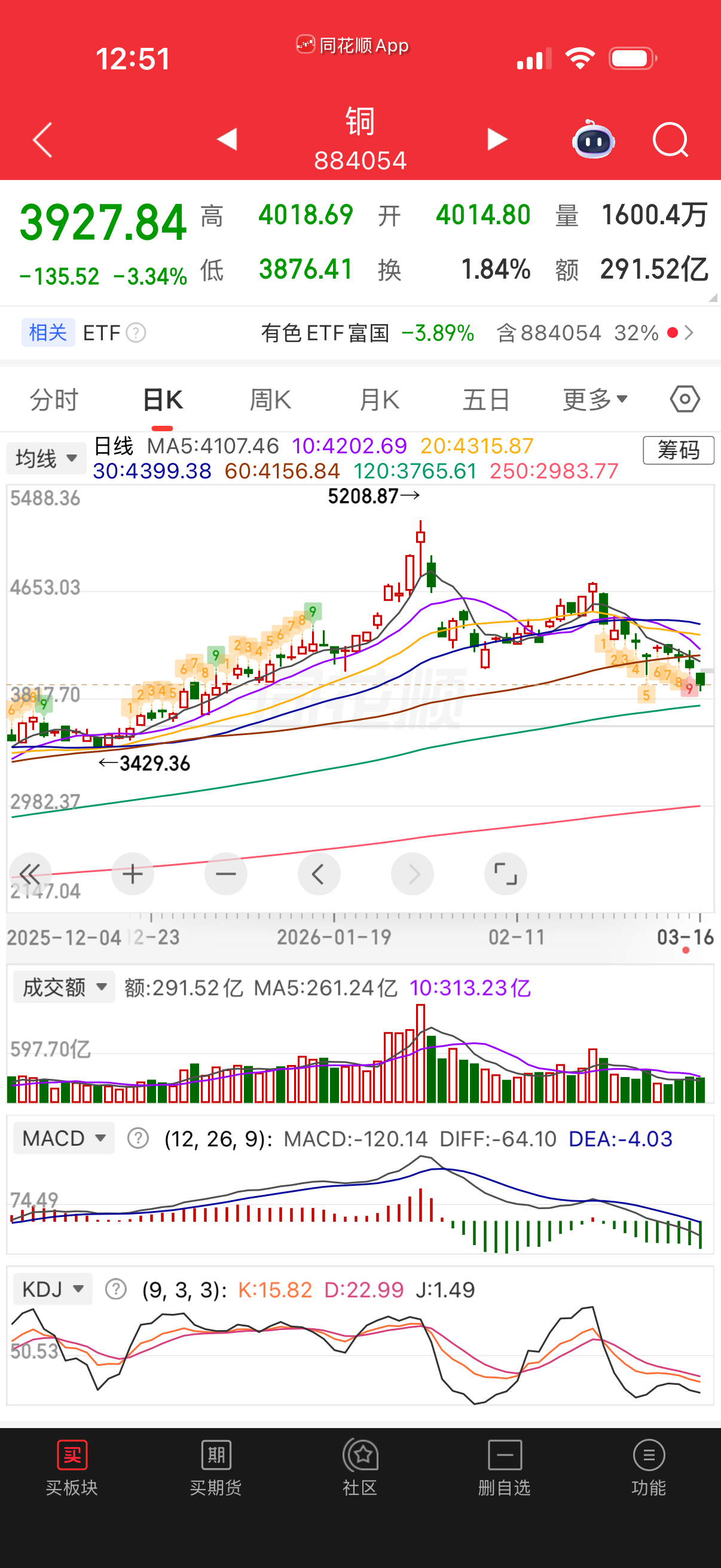 铜早就破杀了，半年线能不能顶住都不知道。这样的形态不要提前操底。 