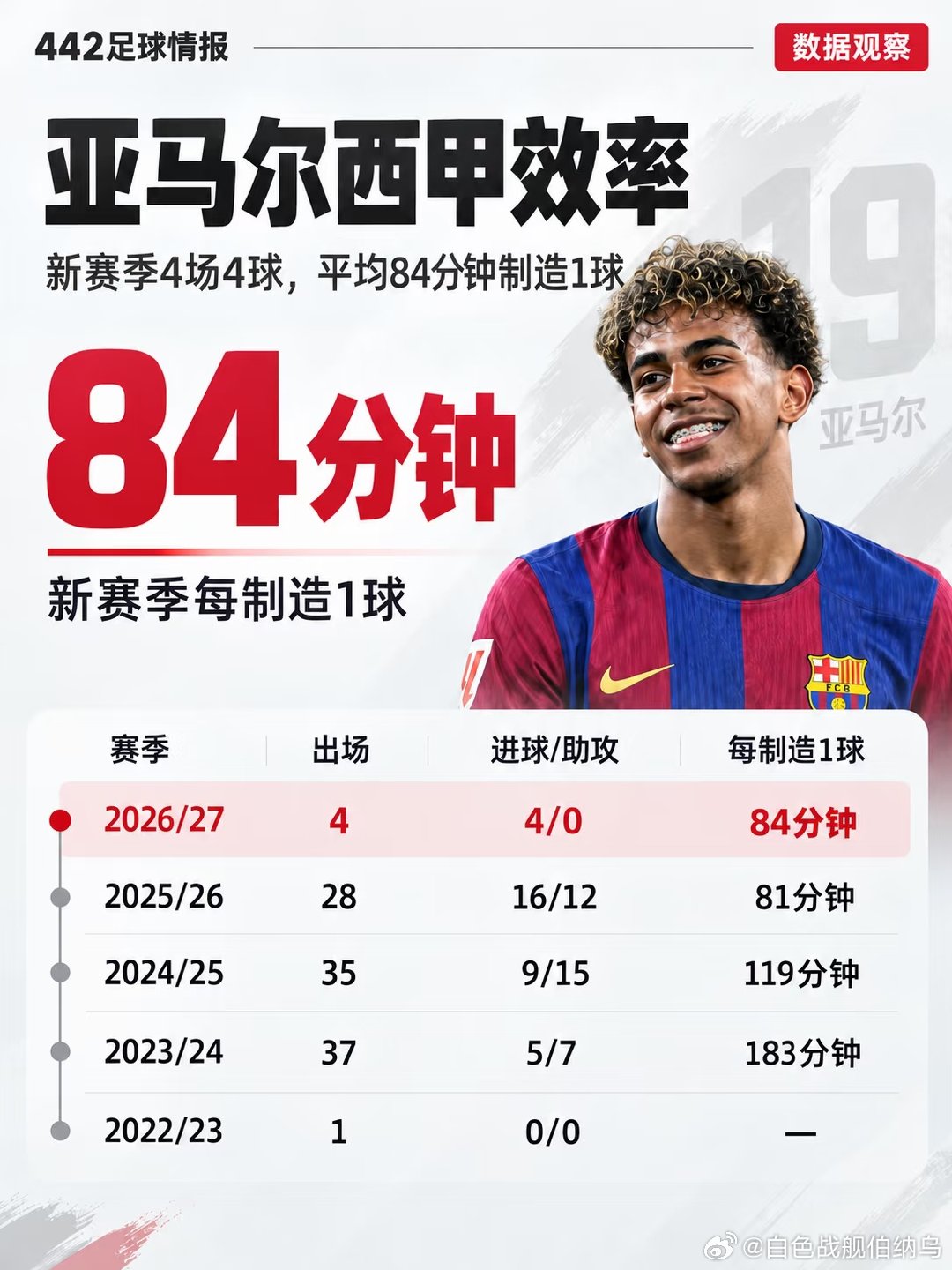 新赛季西甲联赛，亚马尔出场4次打进4球，平均每84分钟制造1球。2025/26赛