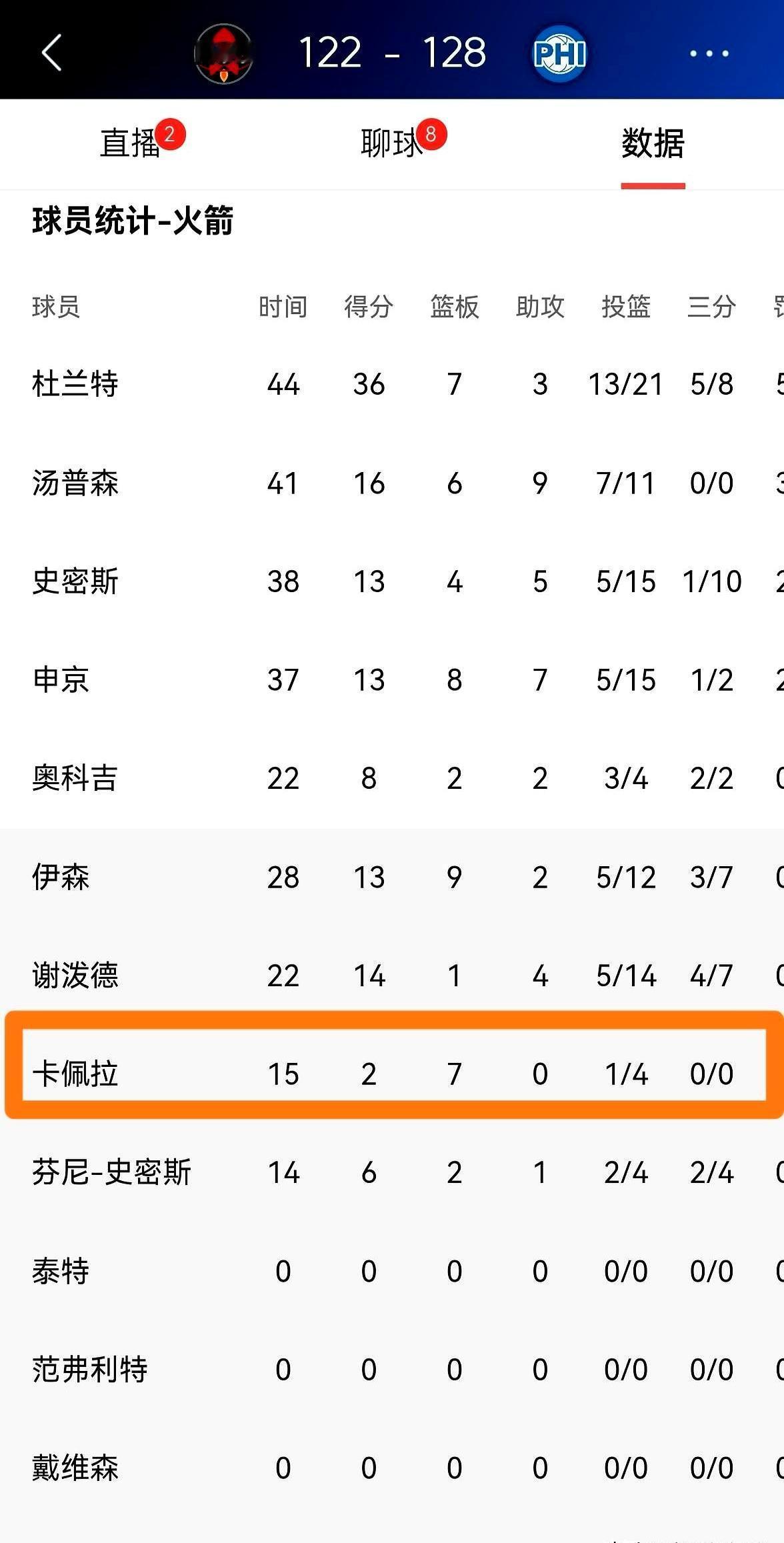 全队正负值第一，却只打15分钟？
 
火箭加时输给76人，真不是球员不行，而是乌