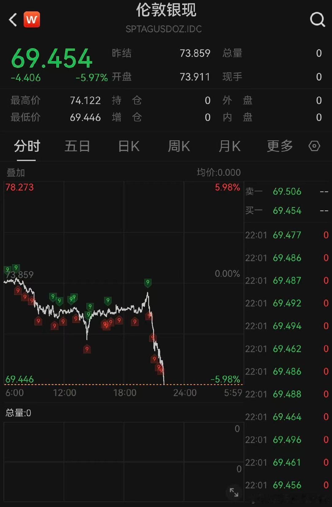白银再度跌破70美元【白银黄金突然跳水】6月5日晚间，现货白银日内跌幅扩大至5%