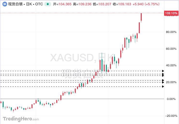 现货白银突破109美元
1月26日消息，现货白银涨势不止，盘中冲破109美元/盎