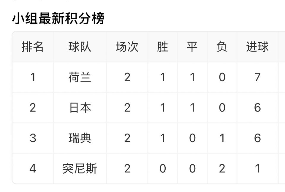 美加墨世界杯F组日本队以4:0战胜突尼斯队，小组赛两战一胜一平，与荷兰队同积4分