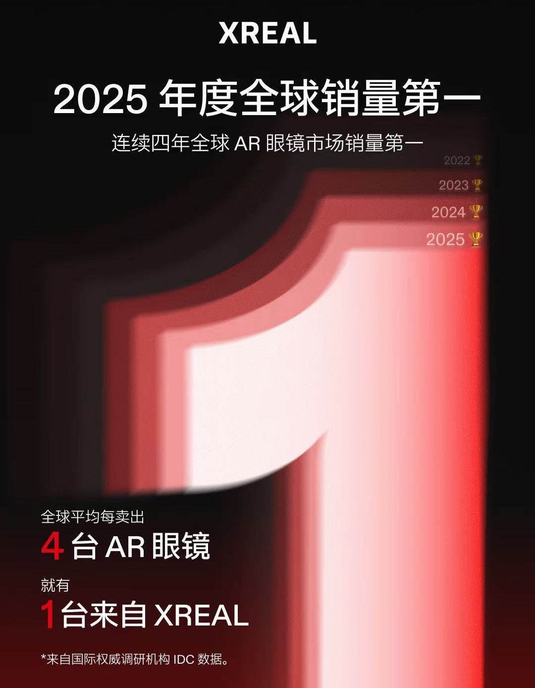 看IDC权威最新调研：2025全年XREAL登顶全球AR眼镜销量榜首，至此已连续