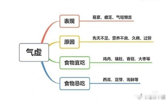 气虚，血虚，湿气重，均引起乏力，如何区别？1，气虚的浑身乏力：会兼有症状：少气懒