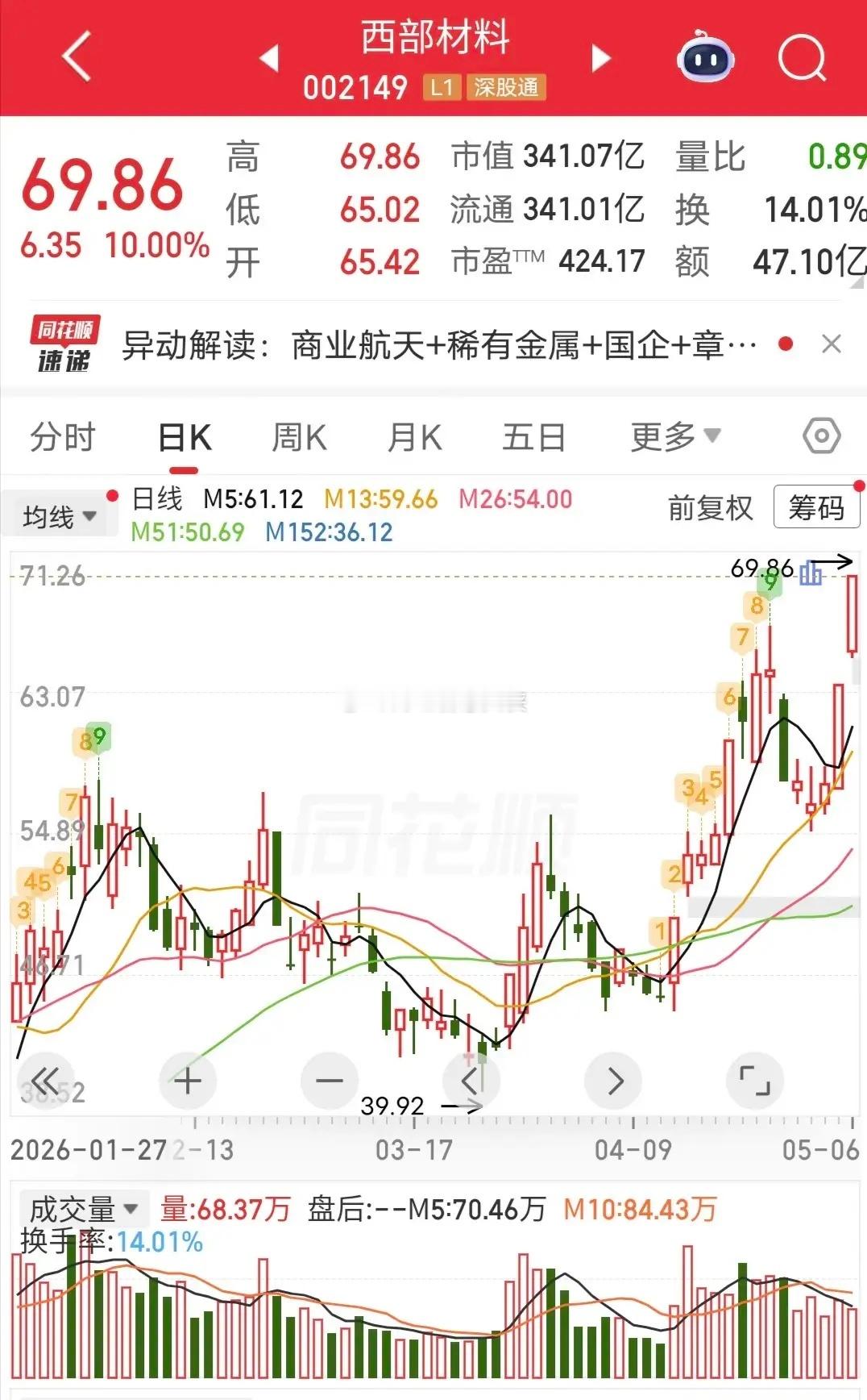 葛卫东爆买1.09亿！今天西部材料开盘快速涨停。盘后龙虎榜显示，葛卫东买入1.0