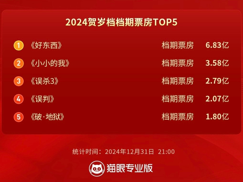 《好东西》2024贺岁档票房冠军🎉 